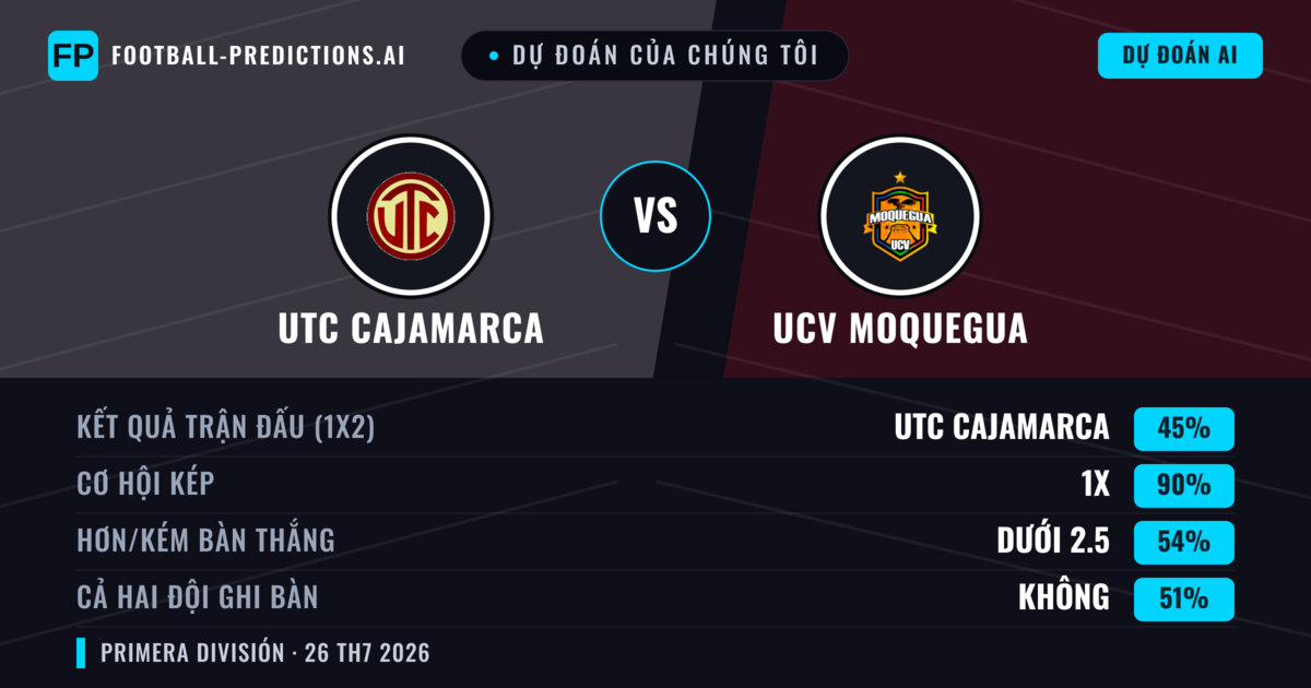 Dự đoán của chúng tôi: UTC Cajamarca vs UCV Moquegua — UTC Cajamarca — Thắng (58%); Hơn 2.5; Cả hai ghi bàn: Có