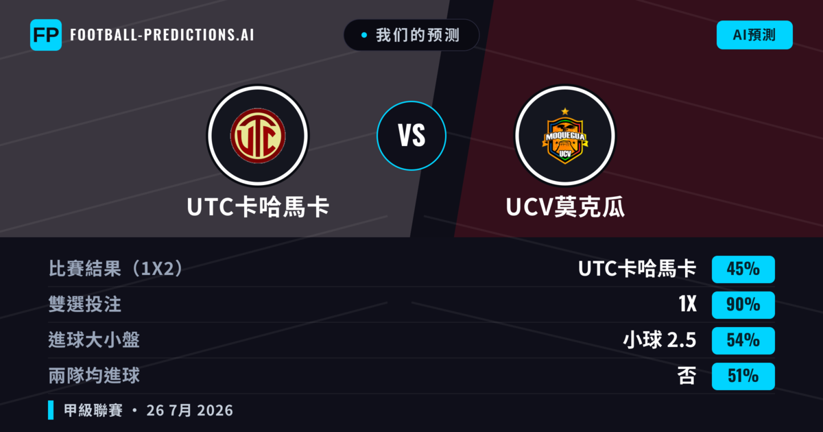 我们的预测: UTC卡哈馬卡 對 UCV莫克瓜 — UTC卡哈馬卡 — 勝 (58%); 大球 2.5; 有進球