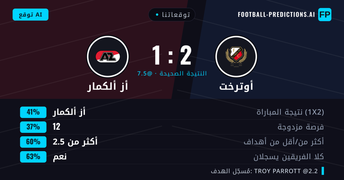 توقعاتنا: أوترخت ضد أز ألكمار — أز ألكمار — فوز (41%); أكثر من 2.5; هدفين أو أكثر