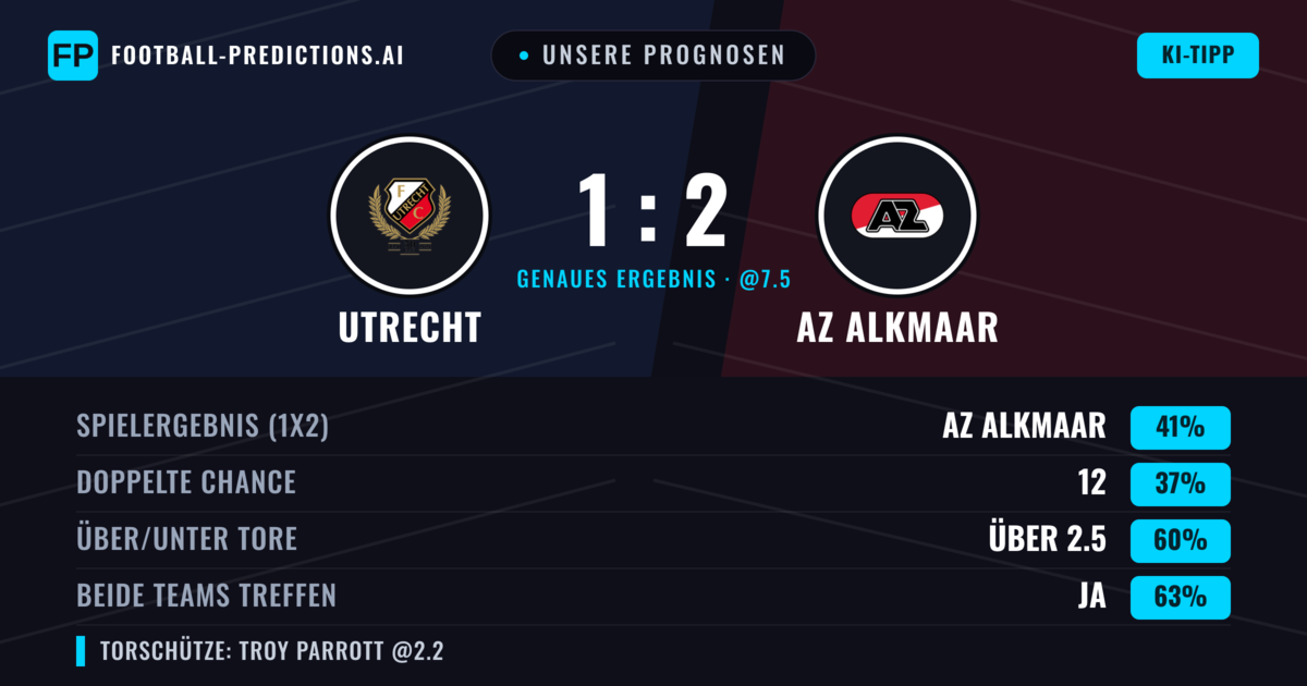 Unsere Prognosen: Utrecht vs AZ Alkmaar — AZ Alkmaar — Sieg (41%); Über 2.5; Beide treffen: Ja