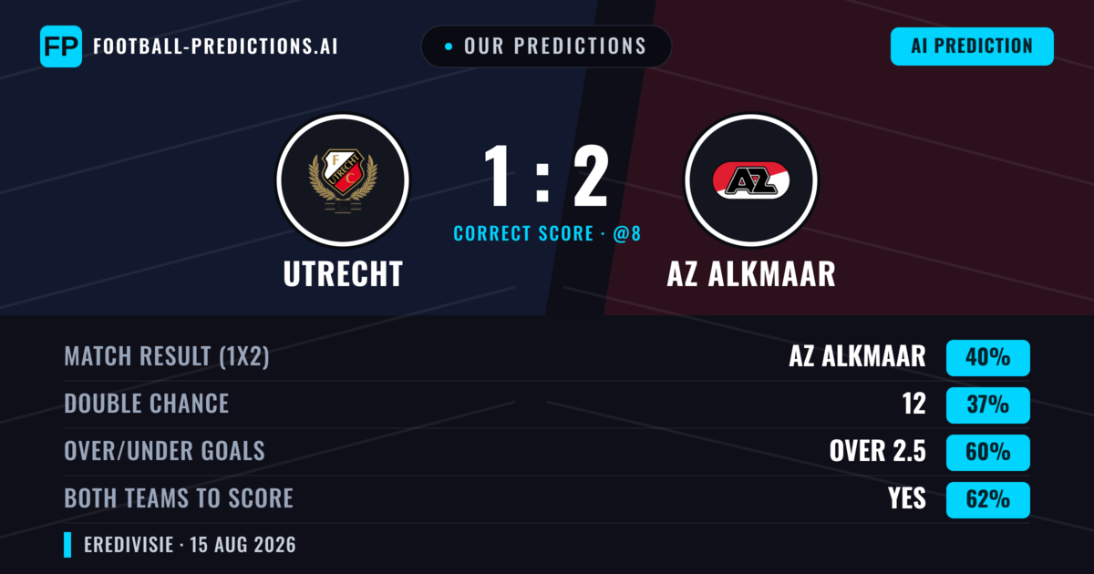 Our Predictions: Utrecht vs AZ Alkmaar — AZ Alkmaar — Win (41%); over 2.5; Both teams to score: Yes