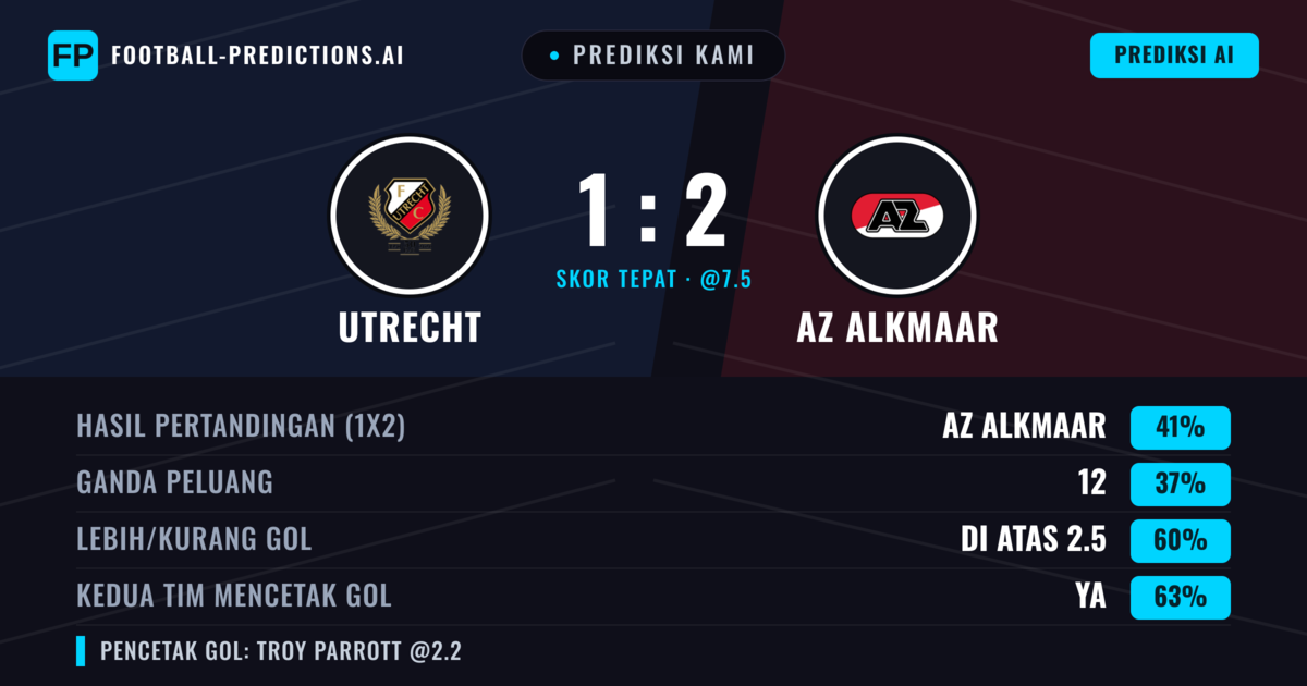 Prediksi kami: Utrecht vs AZ Alkmaar — AZ Alkmaar — Menang (41%); Lebih 2.5; Kedua tim mencetak gol: Ya