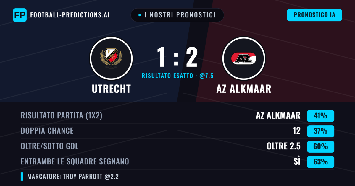 I nostri pronostici: Utrecht vs AZ Alkmaar — AZ Alkmaar — Vince (41%); Oltre 2.5; Entrambe segnano: Sì