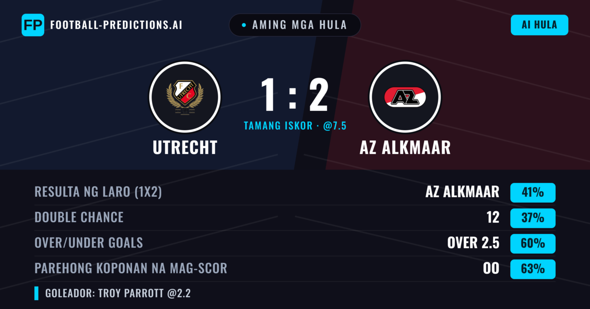 Aming mga hula: Utrecht vs AZ Alkmaar — AZ Alkmaar — Manalo (41%); Over 2.5; Parehong magbubuo: Oo