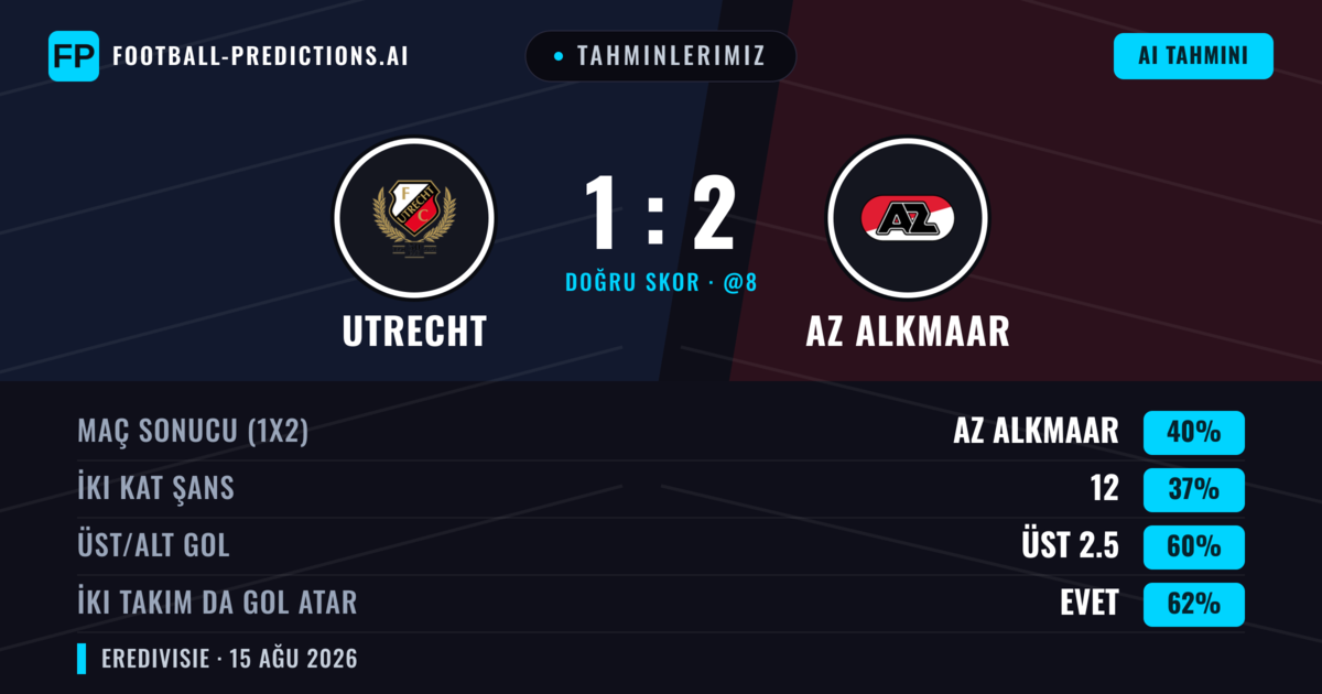 Tahminlerimiz: Utrecht vs AZ Alkmaar — AZ Alkmaar — Kazanmak (41%); Üst 2.5; İki taraf da gol atar: Evet