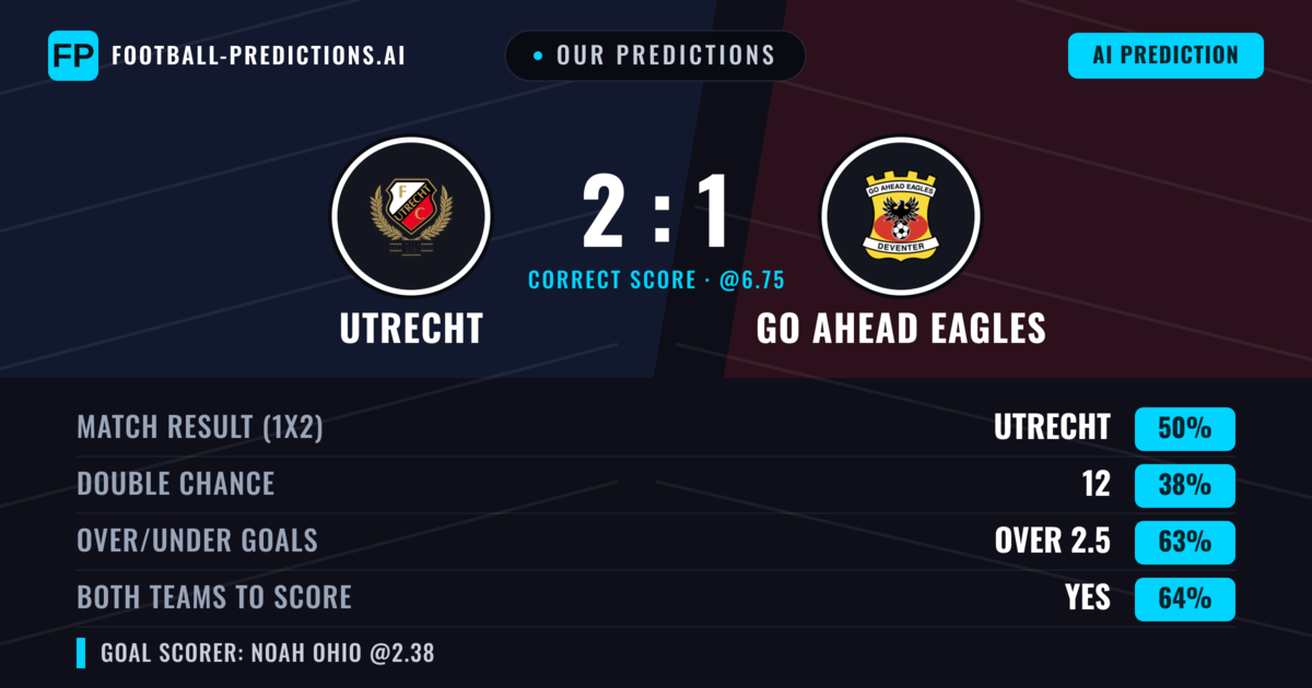 Our Predictions: Utrecht vs GO Ahead Eagles — Utrecht — Win (45%); over 2.5; Both teams to score: Yes