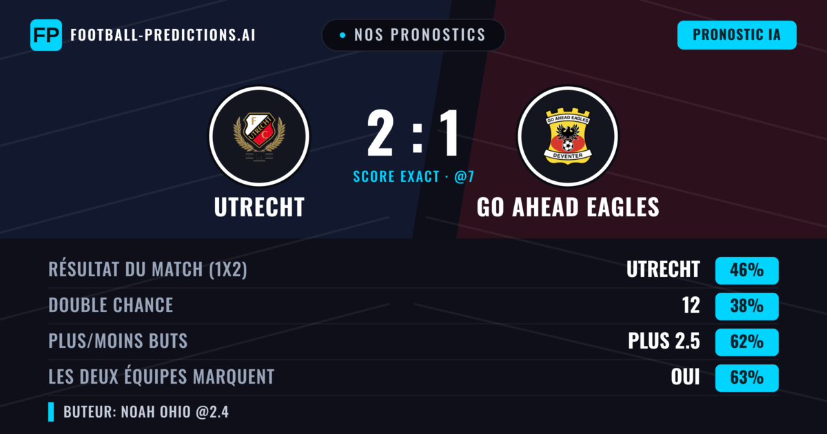 Nos pronostics: Utrecht vs GO Ahead Eagles — Utrecht — Victoire (45%); Plus 2.5; Les deux marquent : Oui