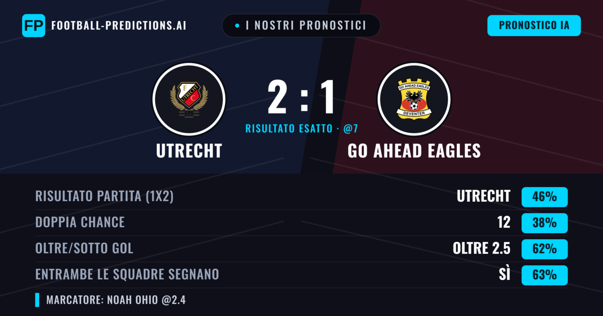I nostri pronostici: Utrecht vs GO Ahead Eagles — Utrecht — Vince (45%); Oltre 2.5; Entrambe segnano: Sì