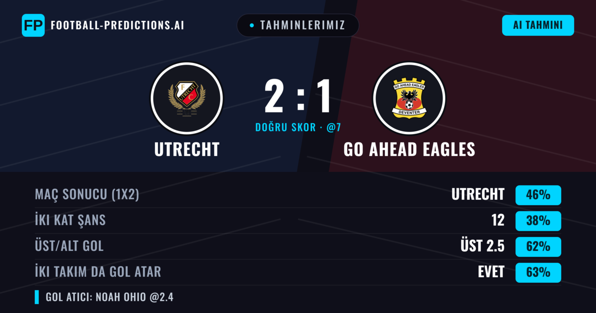 Tahminlerimiz: Utrecht vs Go Ahead Eagles — Utrecht — Kazanmak (45%); Üst 2.5; İki taraf da gol atar: Evet