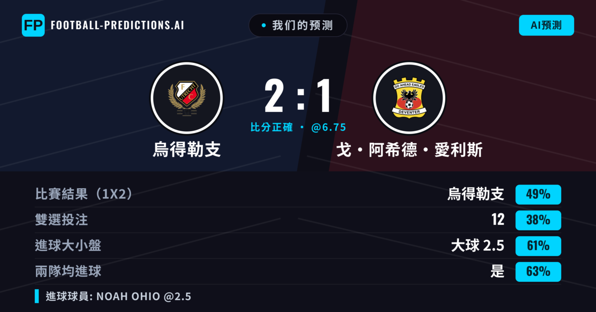 我们的预测: 烏得勒支 對 戈·阿希德·愛利斯 — 烏得勒支 — 勝 (45%); 大球 2.5; 有進球