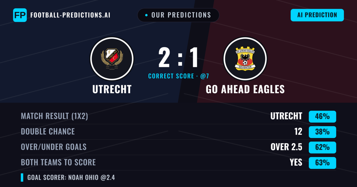 Our Predictions: Utrecht vs GO Ahead Eagles — Utrecht — Win (45%); over 2.5; Both teams to score: Yes