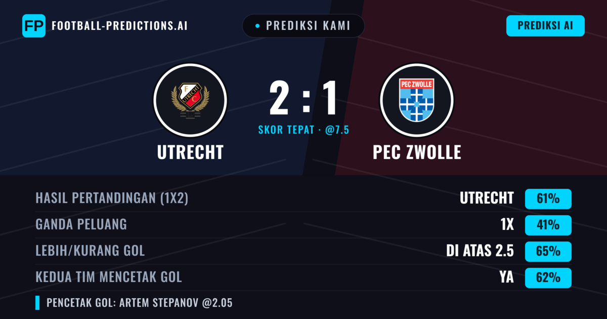 Prediksi kami: Utrecht vs PEC Zwolle — Utrecht — Menang (60%); Lebih 2.5; Kedua tim mencetak gol: Ya