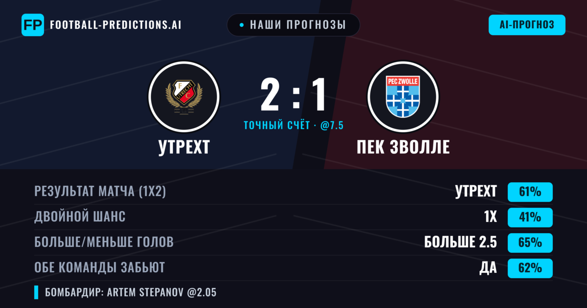 Наши прогнозы: Утрехт против ПЕК Зволле — Утрехт — Победа (60%); Больше 2.5; Обе забьют Да