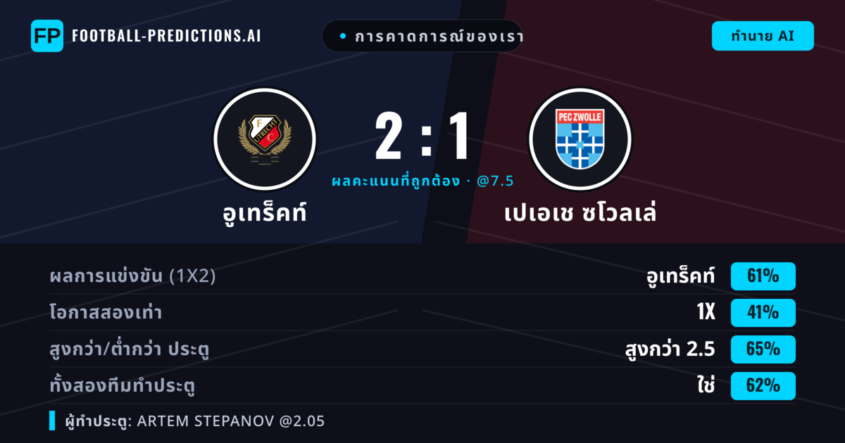 การคาดการณ์ของเรา: อูเทร็คท์ vs เปเอเช ซโวลเล่ — อูเทร็คท์ — ชนะ (60%); เกิน 2.5; ทั้งสองทีมทำประตู: ใช่
