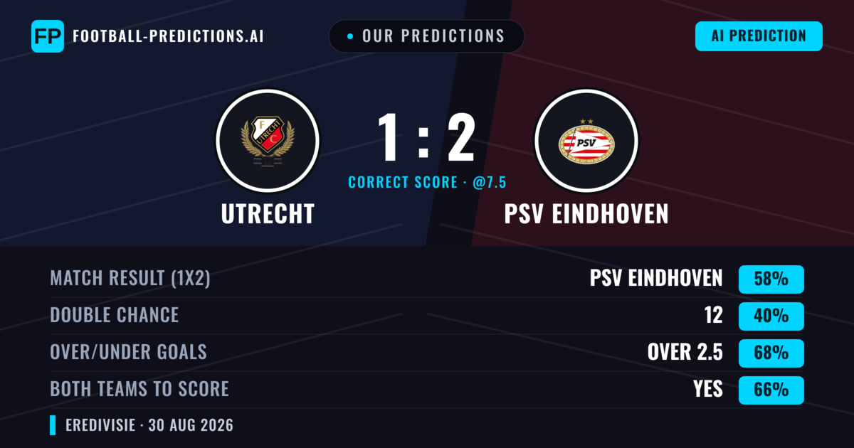 Our Predictions: Utrecht vs PSV Eindhoven — PSV Eindhoven — Win (61%); over 2.5; Both teams to score: Yes