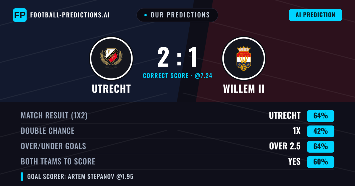 Our Predictions: Utrecht vs Willem II — Utrecht — Win (63%); over 2.5; Both teams to score: Yes