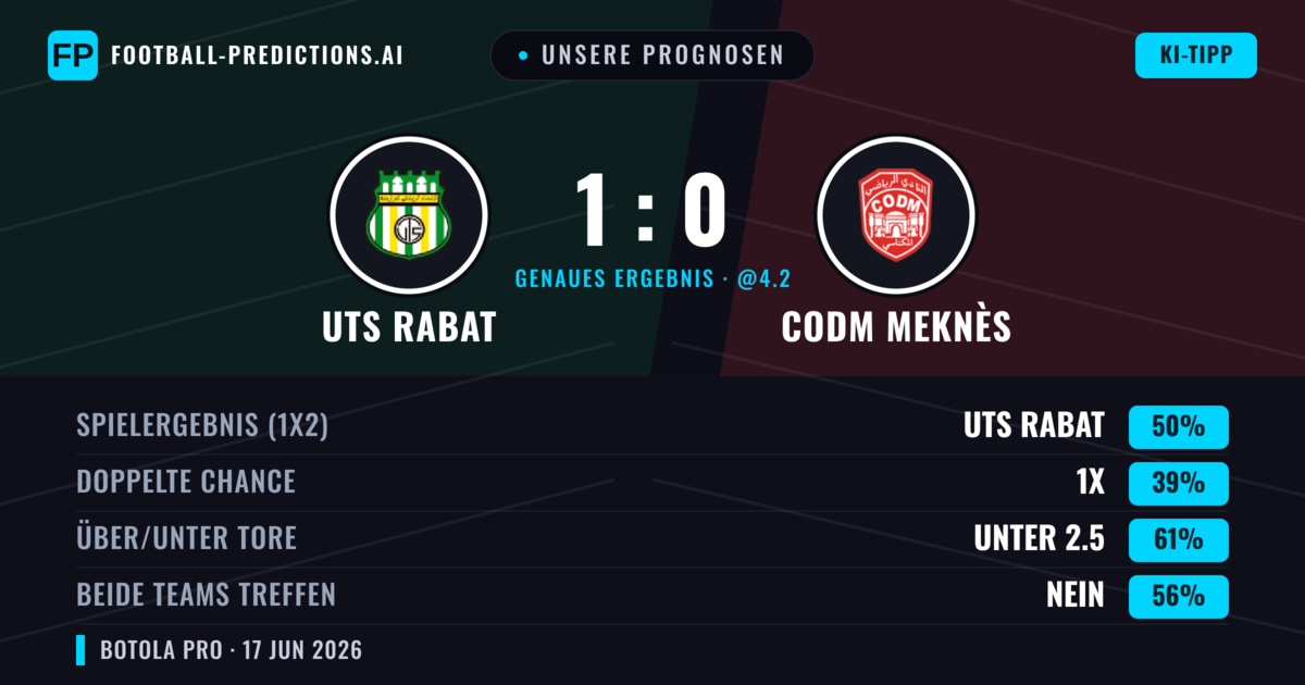 Unsere Prognosen: UTS Rabat vs CODM Meknès — UTS Rabat — Sieg (50%); Unter 2.5; Beide treffen: Nein