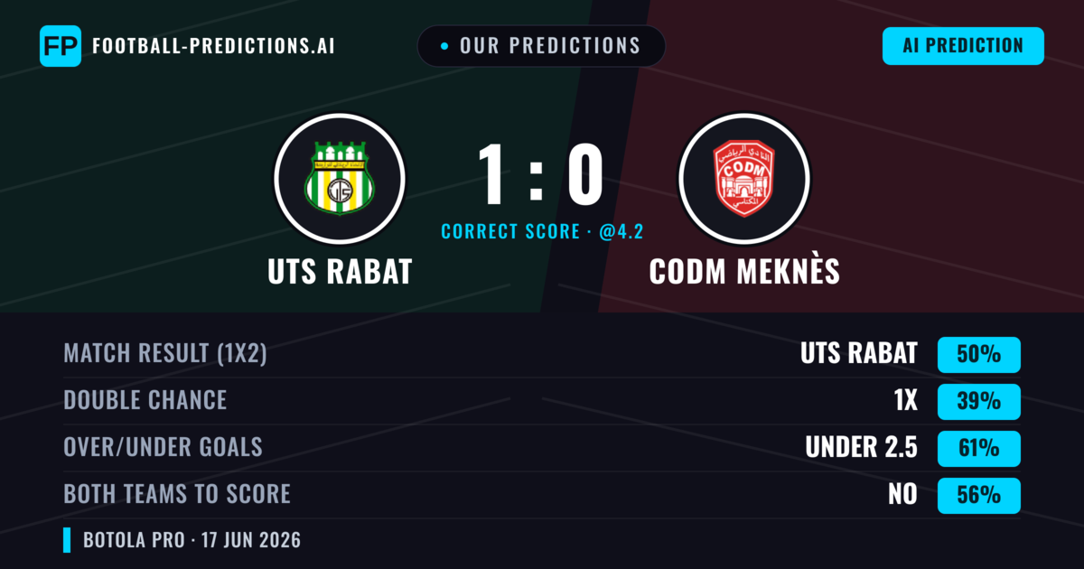 Our Predictions: UTS Rabat vs CODM Meknès — UTS Rabat — Win (50%); under 2.5; Both teams to score: No