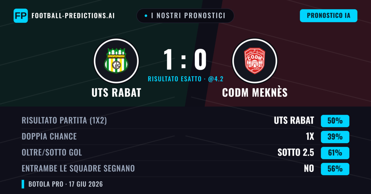 I nostri pronostici: UTS Rabat vs CODM Meknès — UTS Rabat — Vince (50%); Sotto 2.5; Entrambe segnano: No