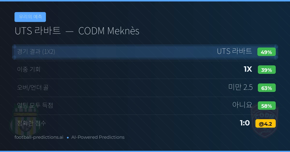 우리의 예측: UTS 라바트 vs CODM Meknès — UTS 라바트 — 승리 (49%); 미만 2.5; 양팀 모두 득점: 아니오
