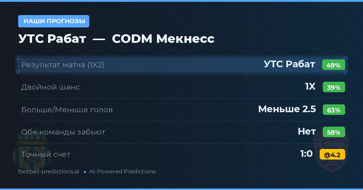 Наши прогнозы: УТС Рабат против CODM Мекнесс