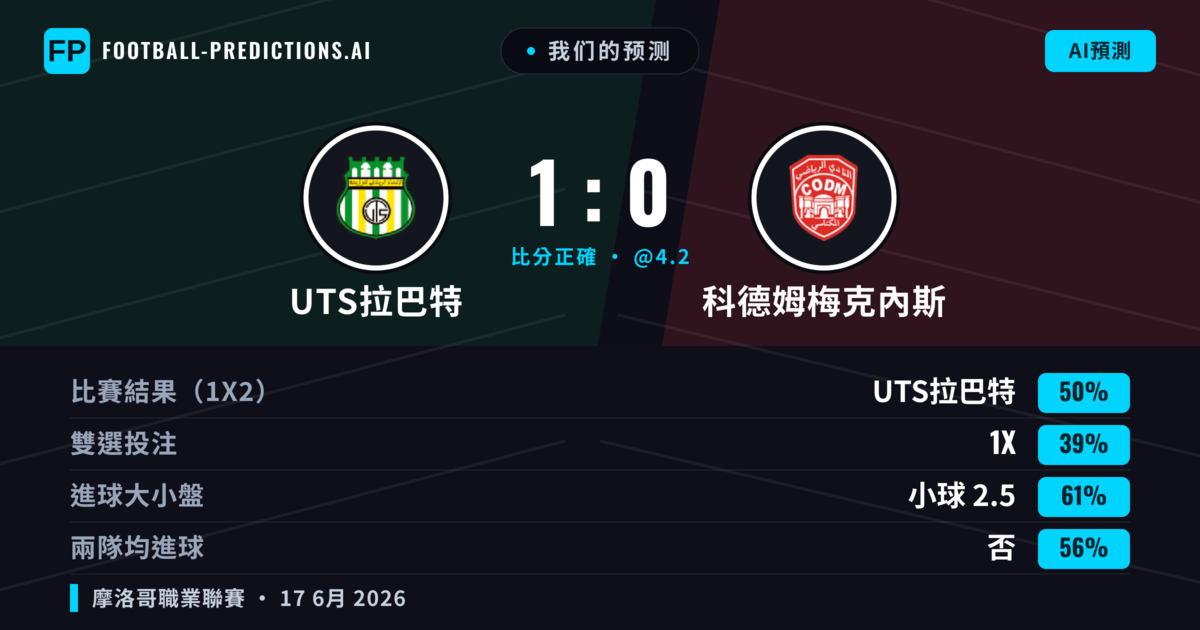 我们的预测: UTS拉巴特 對 科德姆梅克內斯 — UTS拉巴特 — 勝 (50%); 小球 2.5; 無進球