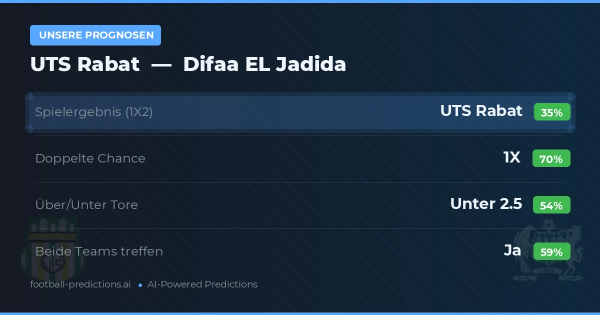 Unsere Prognosen: UTS Rabat vs Difaa EL Jadida — Unentschieden (35%); Unter 2.5; Beide treffen: Ja