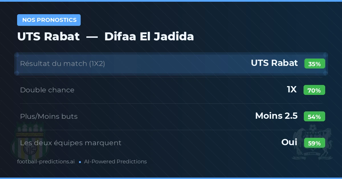 Nos pronostics: UTS Rabat vs Difaa El Jadida — Nul (35%); Moins 2.5; Les deux marquent : Oui