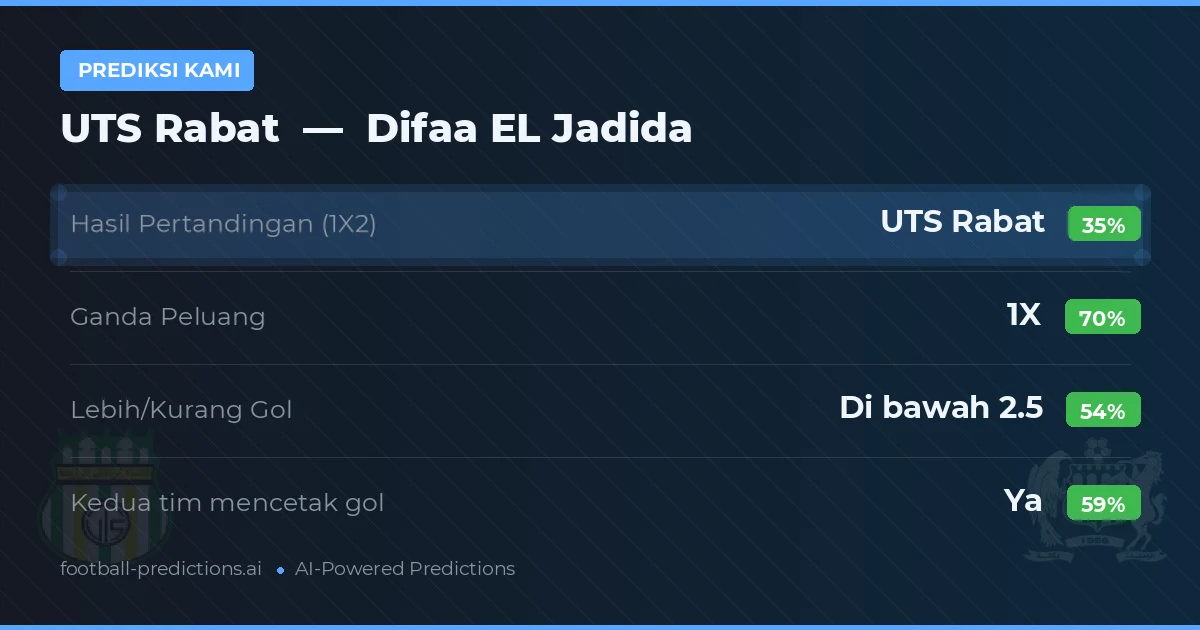 Prediksi kami: UTS Rabat vs Difaa EL Jadida — Seri (35%); Kurang 2.5; Kedua tim mencetak gol: Ya