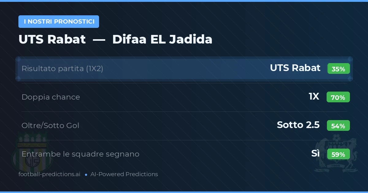 I nostri pronostici: UTS Rabat vs Difaa EL Jadida — Pareggio (35%); Sotto 2.5; Entrambe segnano: Sì