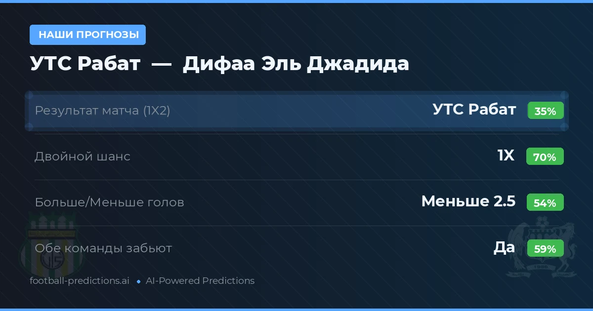 Наши прогнозы: УТС Рабат против Дифаа Эль Джадида — Ничья (35%); Меньше 2.5; Обе забьют Да