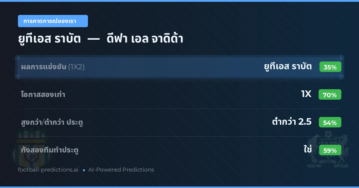 การคาดการณ์ของเรา: ยูทีเอส ราบัต vs ดีฟา เอล จาดิด้า — เสมอ (35%); ต่ำกว่า 2.5; ทั้งสองทีมทำประตู: ใช่