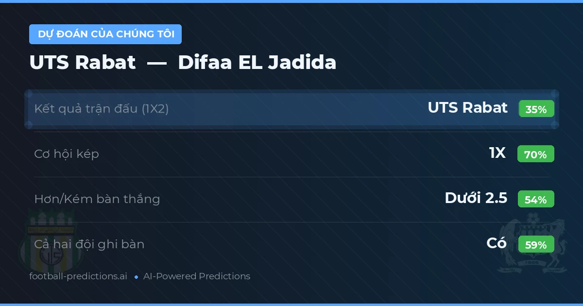 Dự đoán của chúng tôi: UTS Rabat vs Difaa EL Jadida — Hòa (35%); Ít hơn 2.5; Cả hai ghi bàn: Có