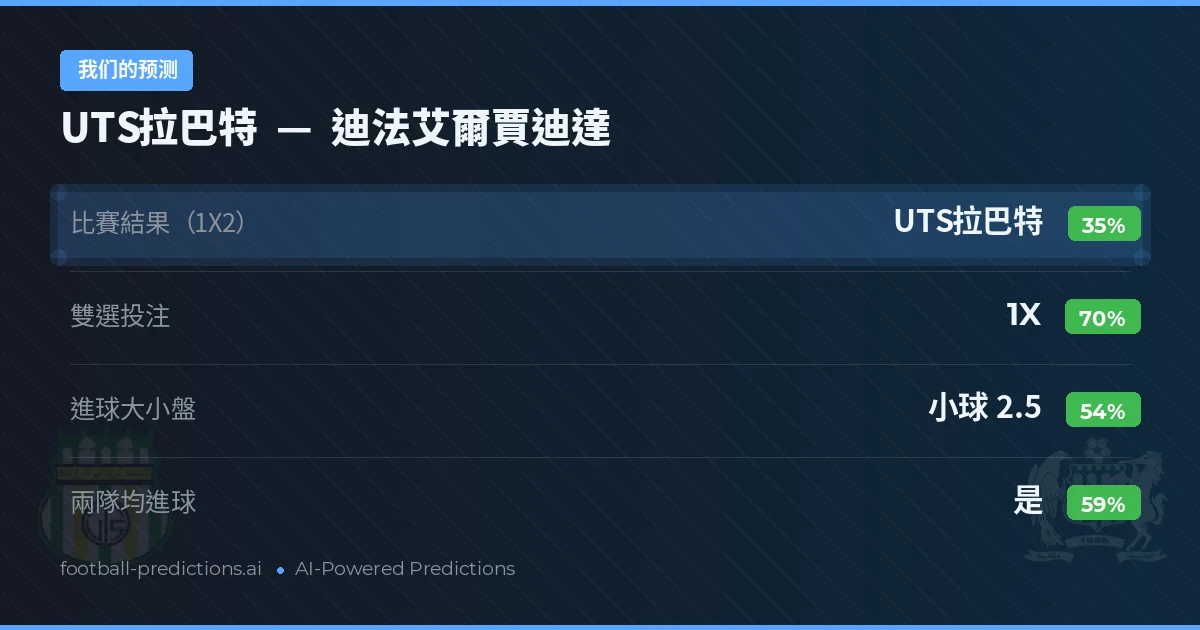 我们的预测: UTS拉巴特 對 迪法艾爾賈迪達 — 平 (35%); 小球 2.5; 有進球