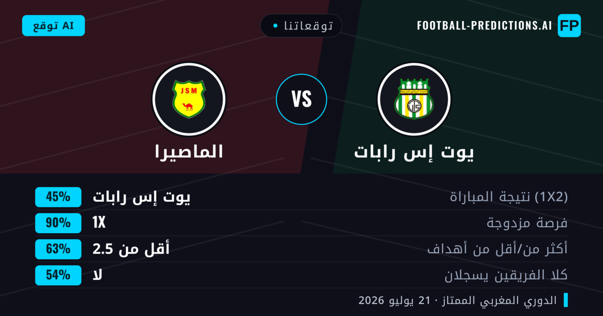 توقعاتنا: يوت إس رابات ضد الماصيرا — يوت إس رابات — فوز (47%); أقل من 2.5; لا يسجل الطرفان