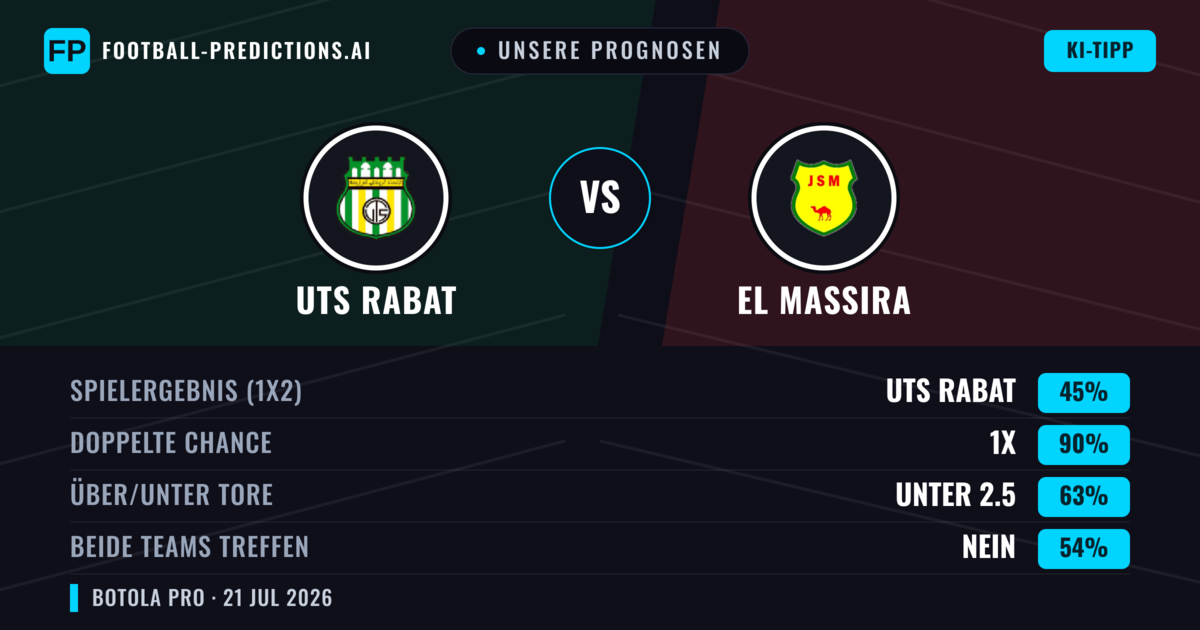 Unsere Prognosen: UTS Rabat vs El Massira — UTS Rabat — Sieg (47%); Unter 2.5; Beide treffen: Nein