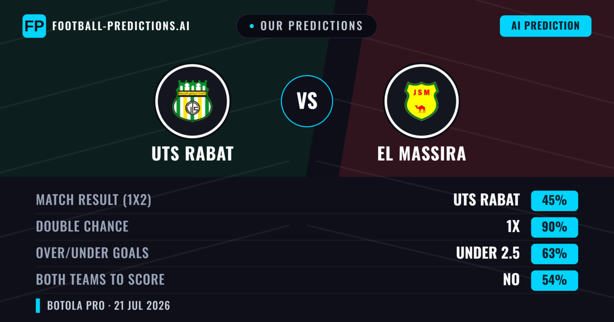 Our Predictions: UTS Rabat vs El Massira — UTS Rabat — Win (47%); under 2.5; Both teams to score: No