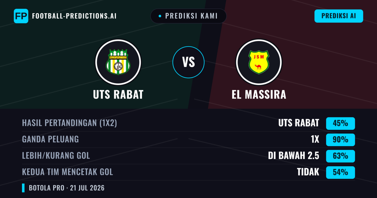 Prediksi kami: UTS Rabat vs El Massira — UTS Rabat — Menang (47%); Kurang 2.5; Kedua tim mencetak gol: Tidak