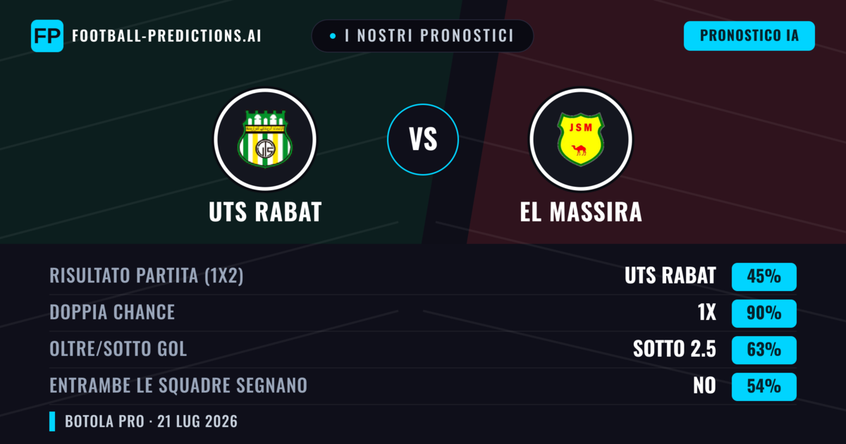 I nostri pronostici: UTS Rabat vs El Massira — UTS Rabat — Vince (47%); Sotto 2.5; Entrambe segnano: No
