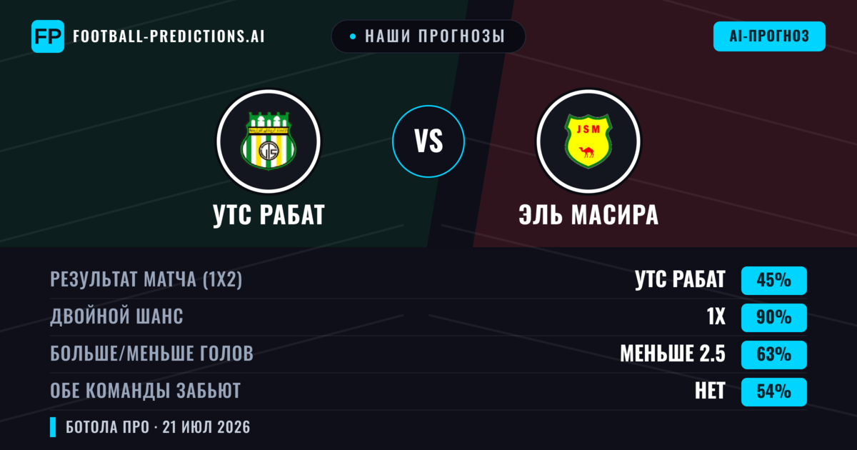 Наши прогнозы: УТС Рабат против Эль Масира — УТС Рабат — Победа (46%); Меньше 2.5; Обе забьют Нет