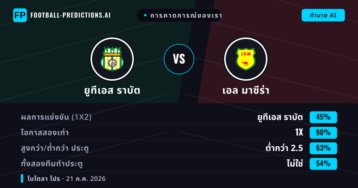 การคาดการณ์ของเรา: ยูทีเอส ราบัต vs เอล มาซีร่า — ยูทีเอส ราบัต — ชนะ (46%); ต่ำกว่า 2.5; ทั้งสองทีมทำประตู: ไม่ใช่