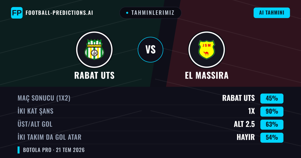 Tahminlerimiz: Rabat UTS vs El Massira — Rabat UTS — Kazanmak (46%); Alt 2.5; İki taraf da gol atar: Hayır