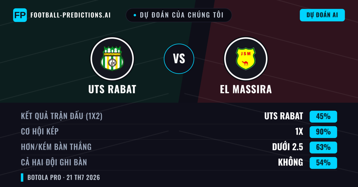 Dự đoán của chúng tôi: UTS Rabat vs El Massira — UTS Rabat — Thắng (47%); Ít hơn 2.5; Cả hai ghi bàn: Không