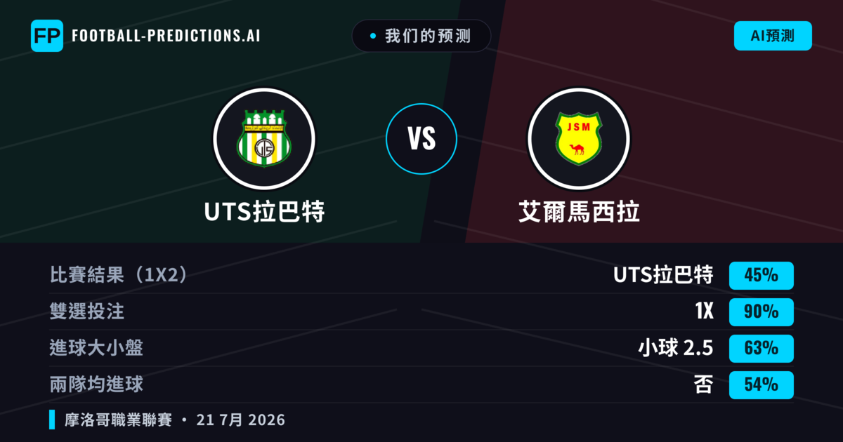 我们的预测: UTS拉巴特 對 艾爾馬西拉 — UTS拉巴特 — 勝 (47%); 小球 2.5; 無進球