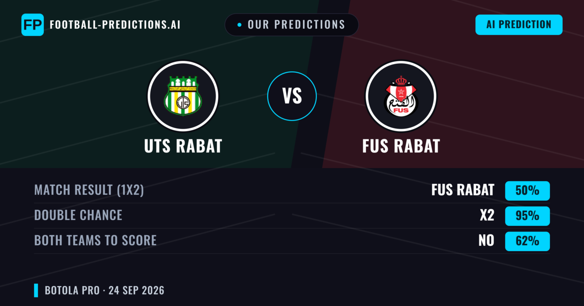 Our Predictions: UTS Rabat vs FUS Rabat — Draw (50%); Both teams to score: No