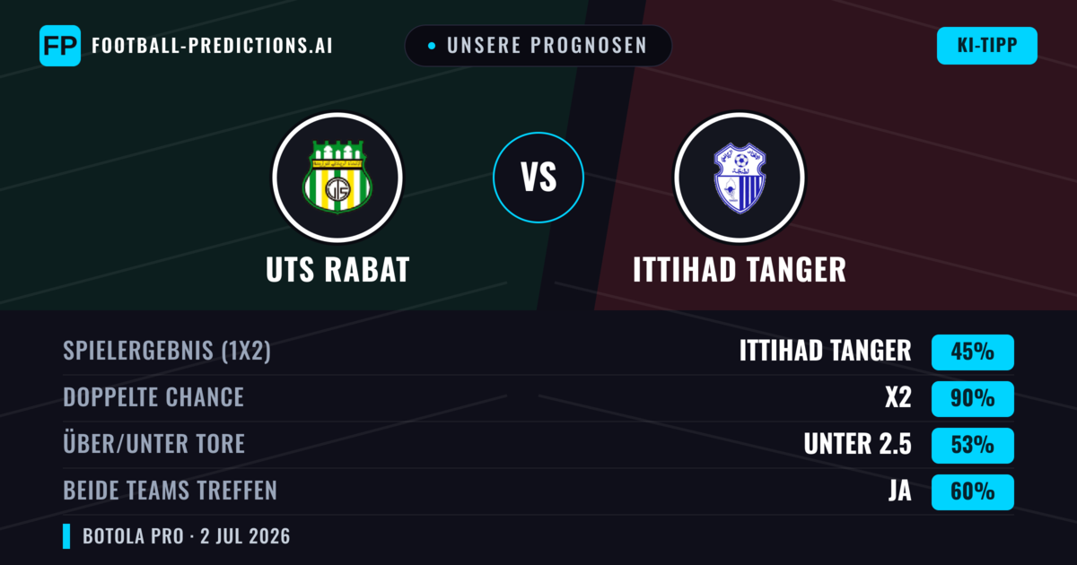 Unsere Prognosen: UTS Rabat vs Ittihad Tanger — Unentschieden (45%); Unter 2.5; Beide treffen: Ja