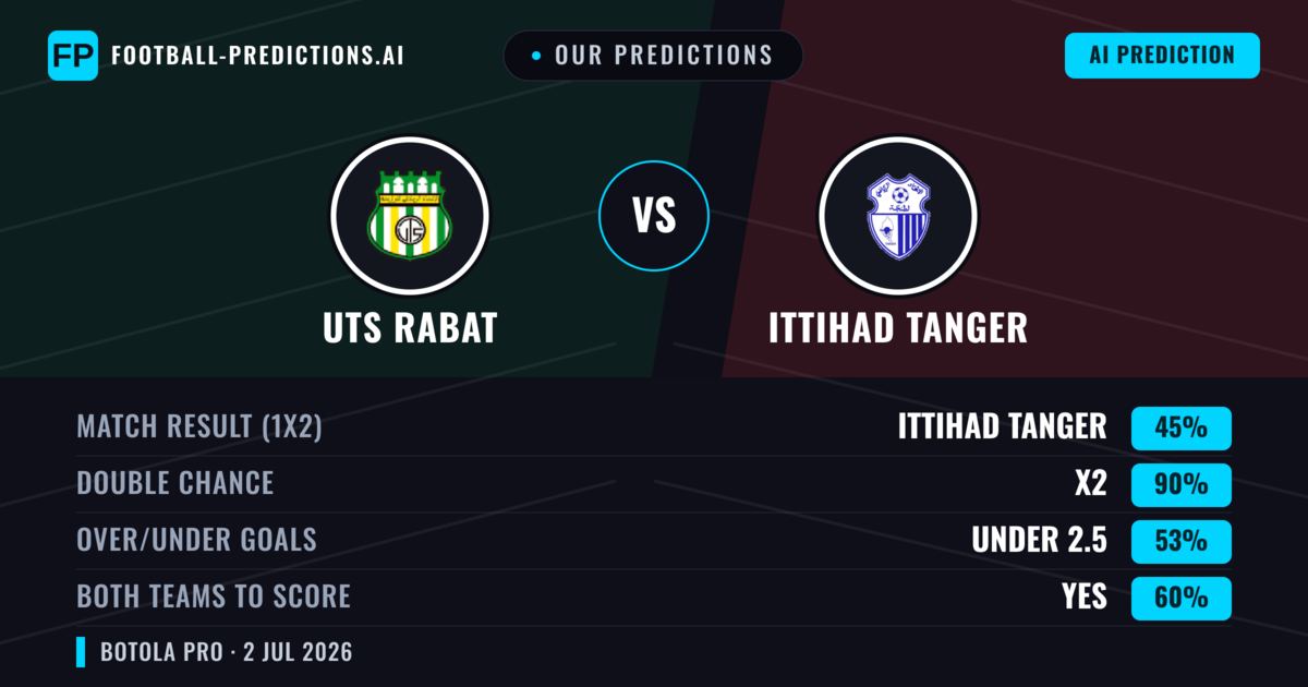 Our Predictions: UTS Rabat vs Ittihad Tanger — Draw (45%); under 2.5; Both teams to score: Yes