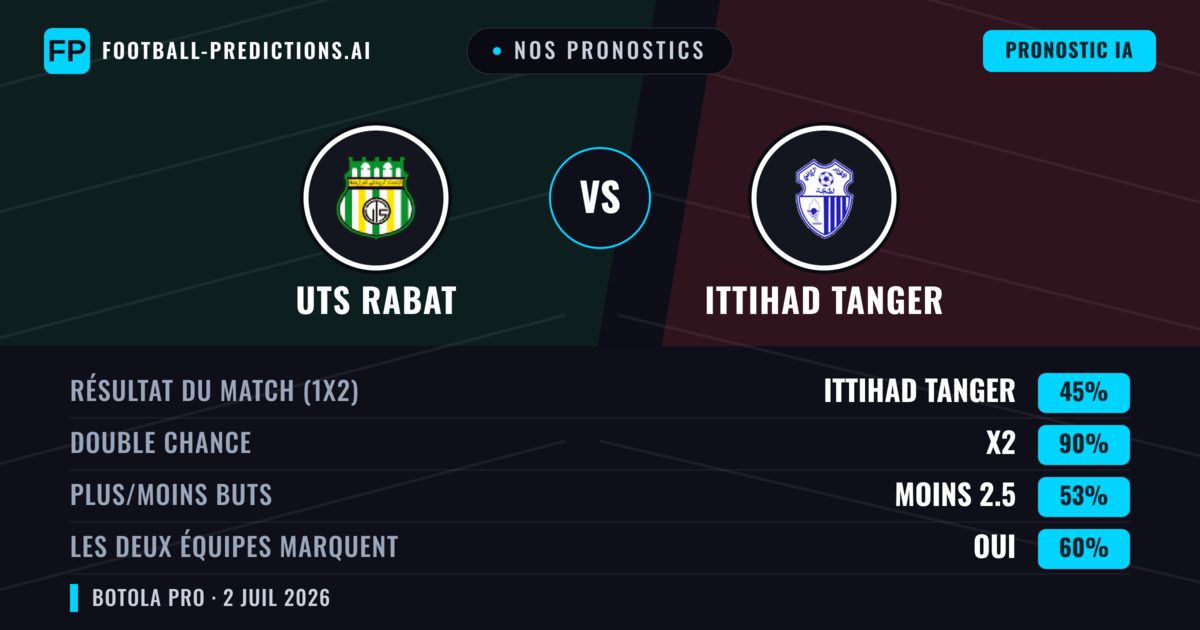 Nos pronostics: UTS Rabat vs Ittihad Tanger — Nul (45%); Moins 2.5; Les deux marquent : Oui