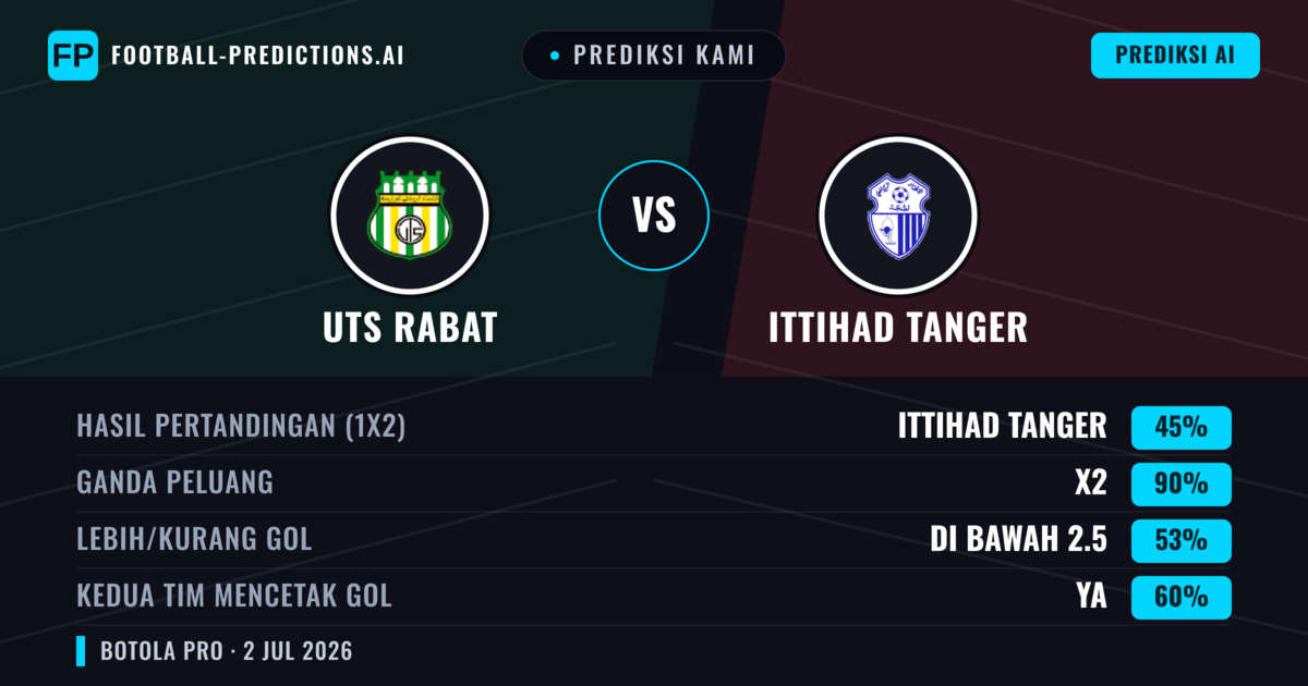 Prediksi kami: UTS Rabat vs Ittihad Tanger — Seri (45%); Kurang 2.5; Kedua tim mencetak gol: Ya