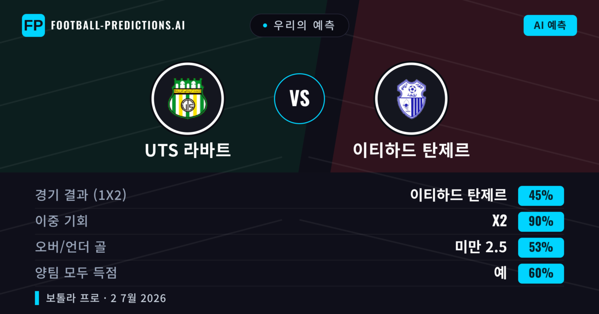 우리의 예측: UTS 라바트 vs 이티하드 탄제르 — 무승부 (45%); 미만 2.5; 양팀 모두 득점: 예